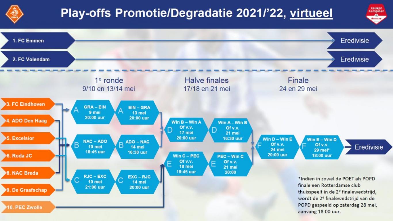 Virtuele schema's Europees ticket en playoffs promotie/degradatie KNVB