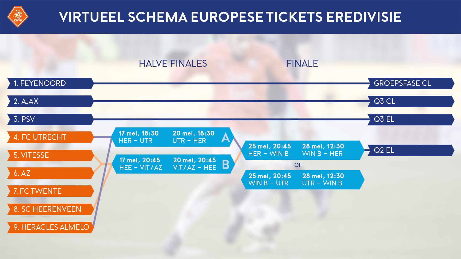 Playoffs Europees voetbal huidige stand van zaken KNVB