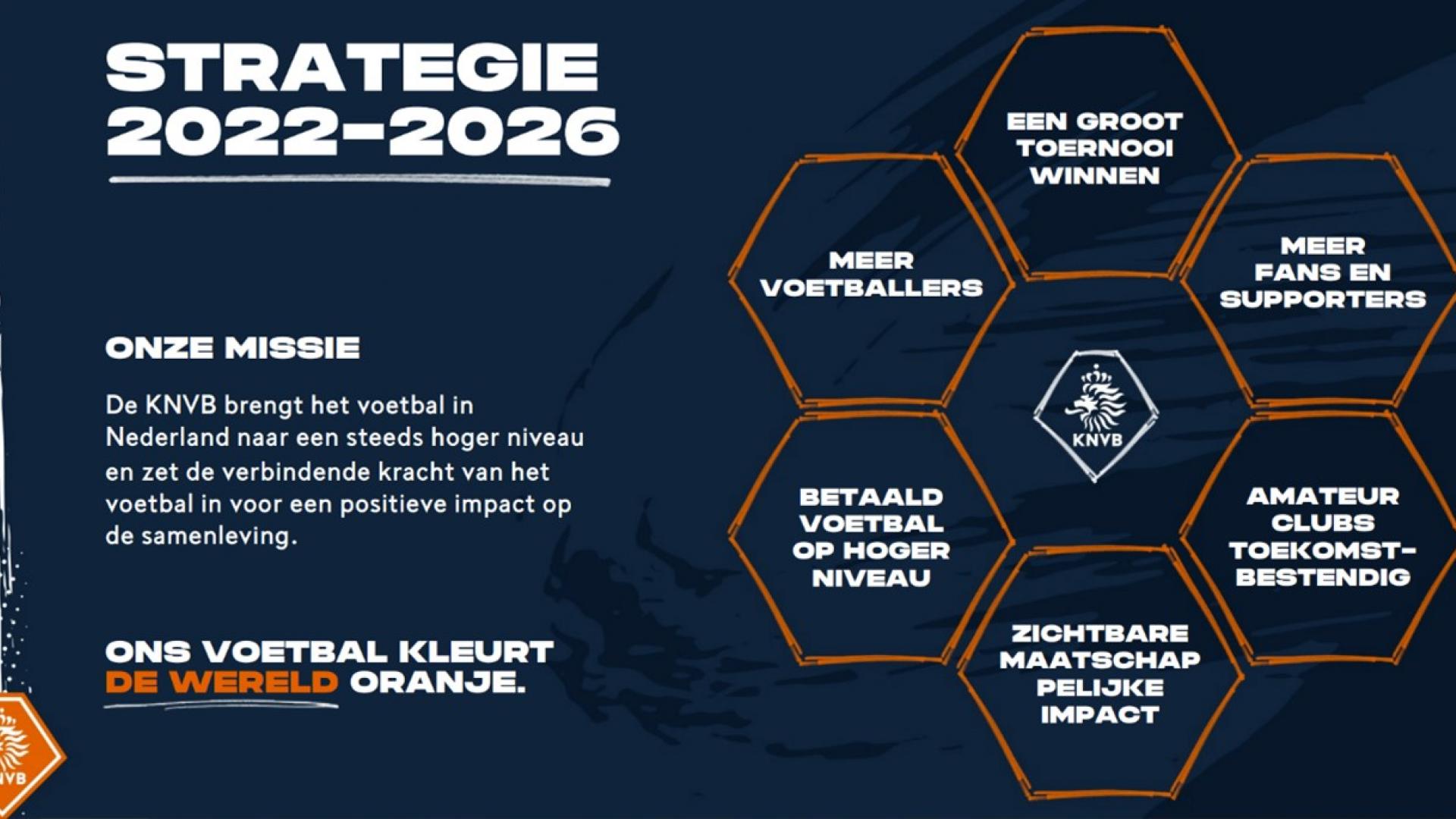 Praktijkvoorbeeld 1: Strategisch Plan 2022 – 2026 | KNVB