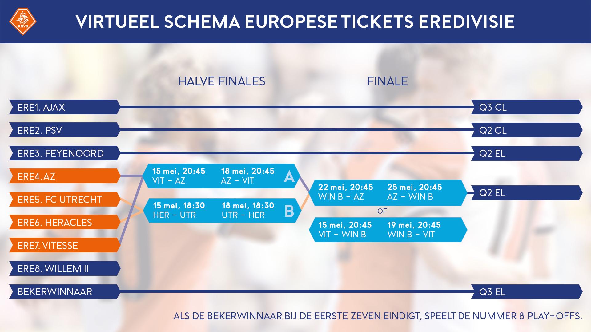 Virtuele schema's Europese tickets en play-offs promotie ...