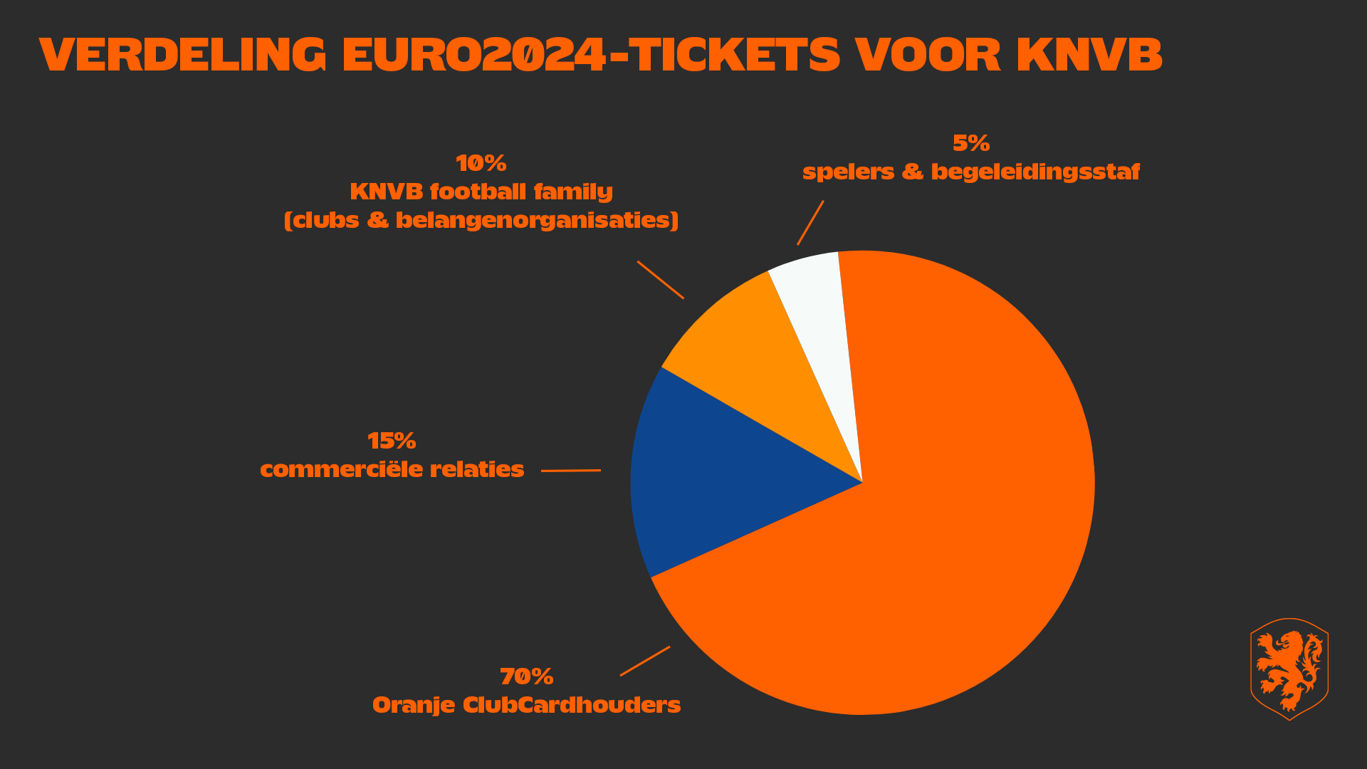Ticketverdeling EURO2024 OnsOranje